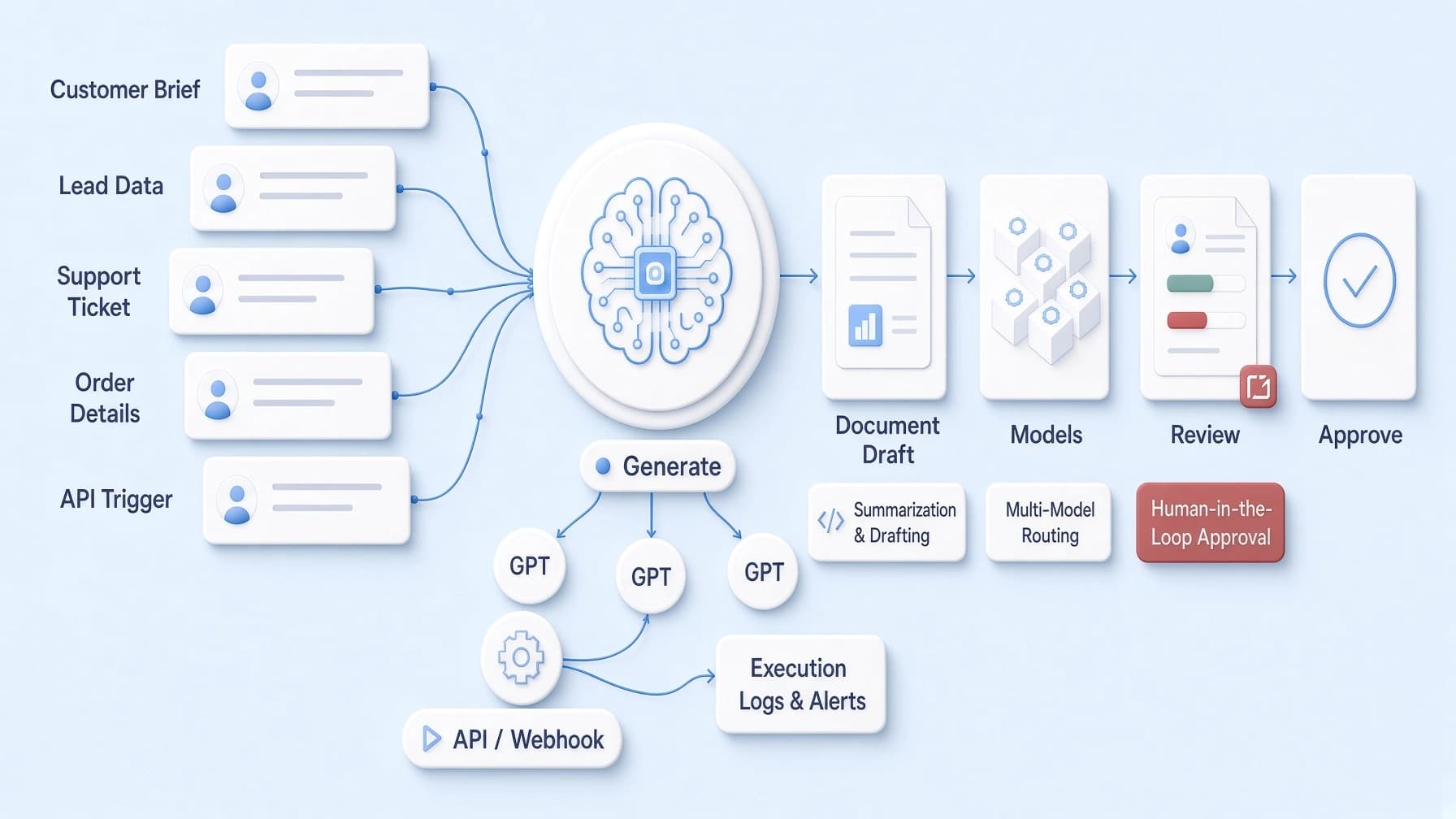 Is ChatGPT Generative AI? From Prompts to AI Workflows